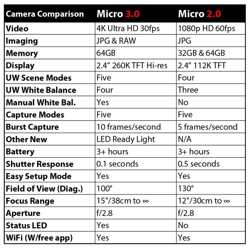 Load image into Gallery viewer, SeaLife Micro 3.0 Camera 64GB, 16mp, 4K

